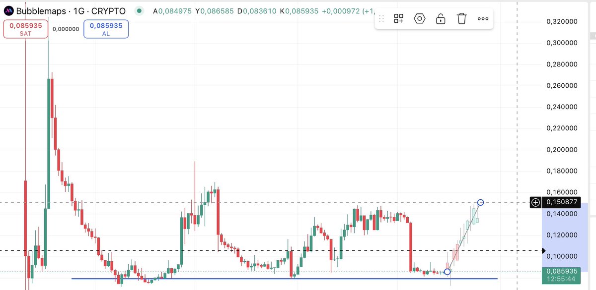 CryptoMertcan's tweet image. $BMT Analysis Update 📊
BMT is at support.
Oversold.
Bounced here last time → then pumped.
0.15$ is next target. 🎯