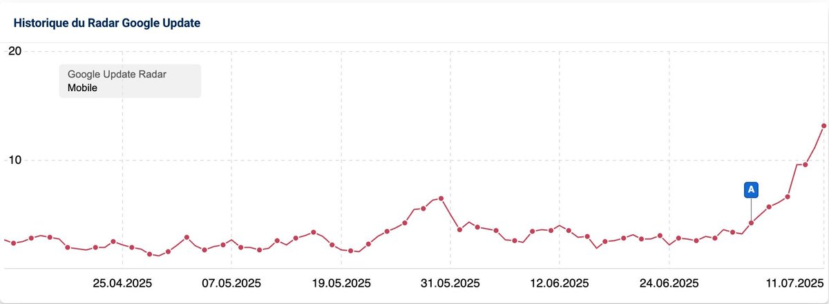 🚨 La Google Core Update impacte-t-elle votre site ? 

📈/📉 Nous avons analysé les mouvements avec SISTRIX : 2 vagues de désindexation déjà, une 3ème en approche... 

Découvrez nos observations détaillées ! 👇
sistrix.fr/blog/core-upda…