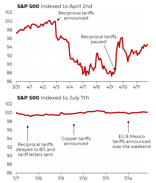 SteveRattner's tweet image. The contrast between the market’s tariff-reactions in April versus now are remarkable. Wall Street is now unphased by most of Trump’s utterances.
My @Morning_Joe Chart