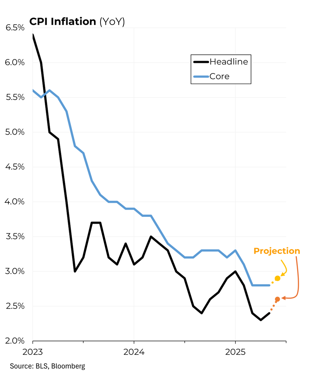 SteveRattner's tweet image. One reason why markets are less daunted by Trump’s trade war is that inflation has not yet materialized.
My @Morning_Joe Chart