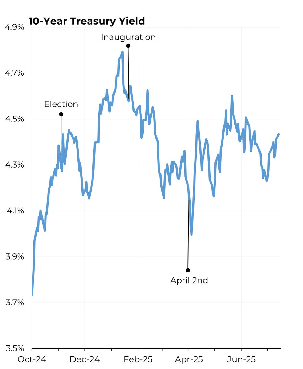SteveRattner's tweet image. Though Congress just passed a budget-busting tax bill, the bond market remains calm.
My @Morning_Joe Chart