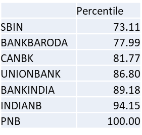 jk9379's tweet photo. #Nifty #NiftyBank #NiftyPSUBank #SBIN #BANKBARODA #INDIANB #CANBK #PNB #BANKINDIA #UNIONBANK
PSU Bank Percentile
Based on P&amp;L Quarterly &amp; Annual, Balance Sheet, Cash Flow, Valuation, Share Holding and Momentum https://t.co/UkRdfn7qtY