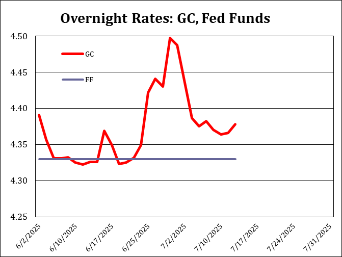 ScottSkyrm's tweet image. The surprise on quarter-end was how long the pressure   lingered. GC averaged only 4.497%, O/N rates traded as   high as 4.75% and the pressure continued for 2 days before and 2 days after. Going  forward, price funding pressure for the whole &quot;quarter-end period&quot;
