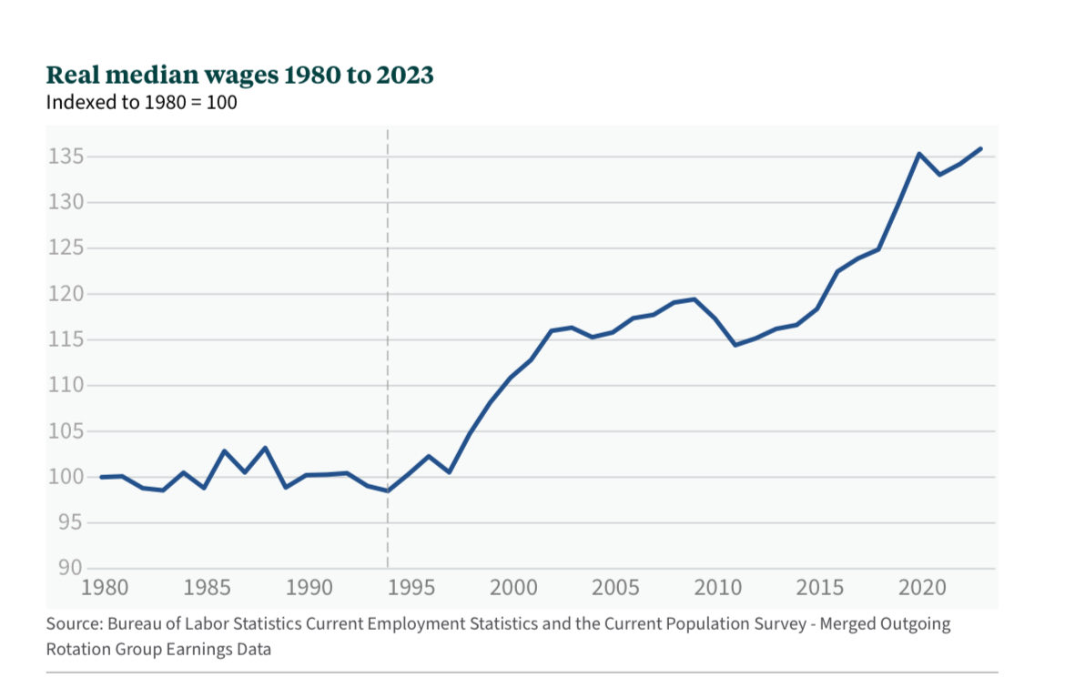 The typical American worker is actually getting richer