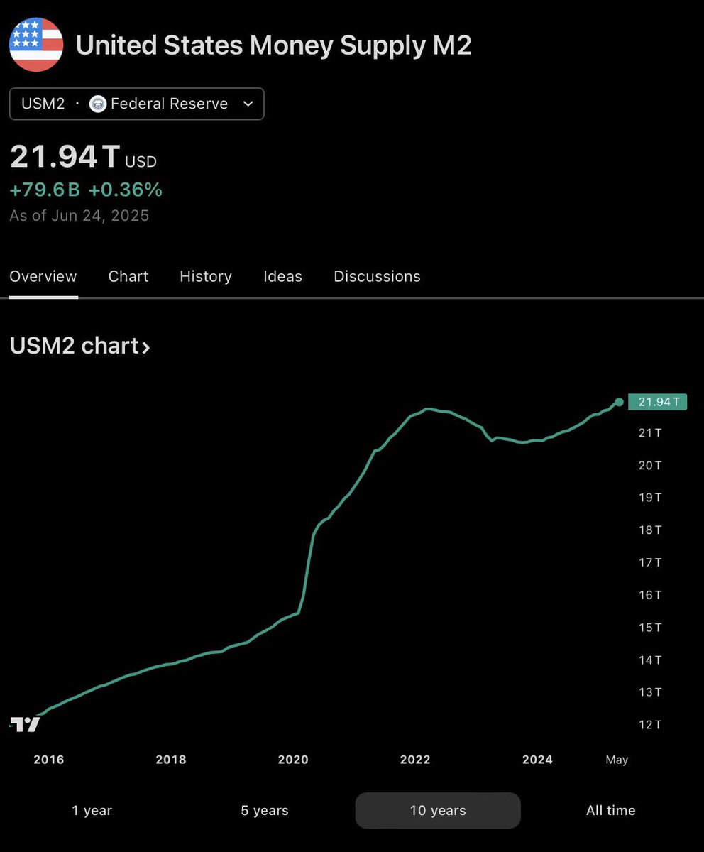 CrNeoNavigator's tweet photo. 📈 The U.S. M2 money supply has reached 21.94 trillion dollars! 💰  
It has grown by 7.9% in the last year, signaling a bullish trend for Bitcoin and crypto! 🚀  
Due to its limited supply, investors are viewing Bitcoin as a safeguard against inflation. #BTC https://t.co/oOKcuOzpBF