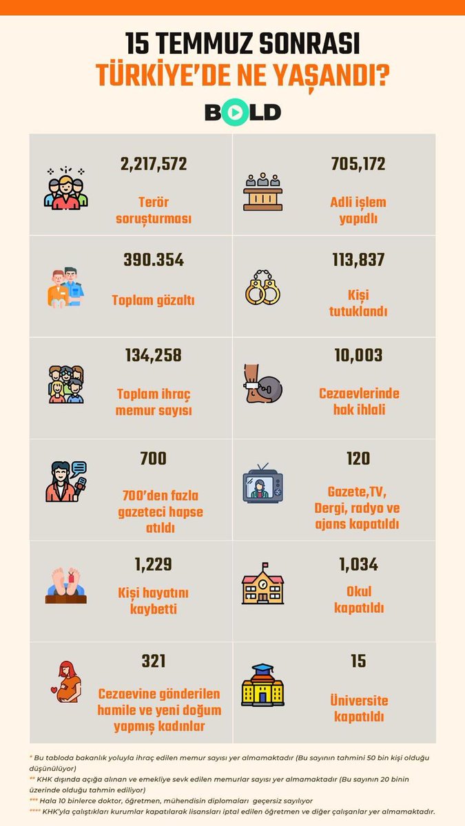 shaber_com's tweet image. BOLD MEDYA, '15 TEMMUZ'DAN SONRA TÜRKİYE'DE NELER YAŞANDI' BAŞLIKLI BİR #İnfografik YAYINLADI:

NOT: 
* Bu tabloda bakanlık yoluyla ihraç edilen memur sayısı yer almamaktadır (Bu sayının tahmini 50 bin kişi olduğu düşünülüyor)

** KHK dışında açığa alınan ve emekliye sevk edilen