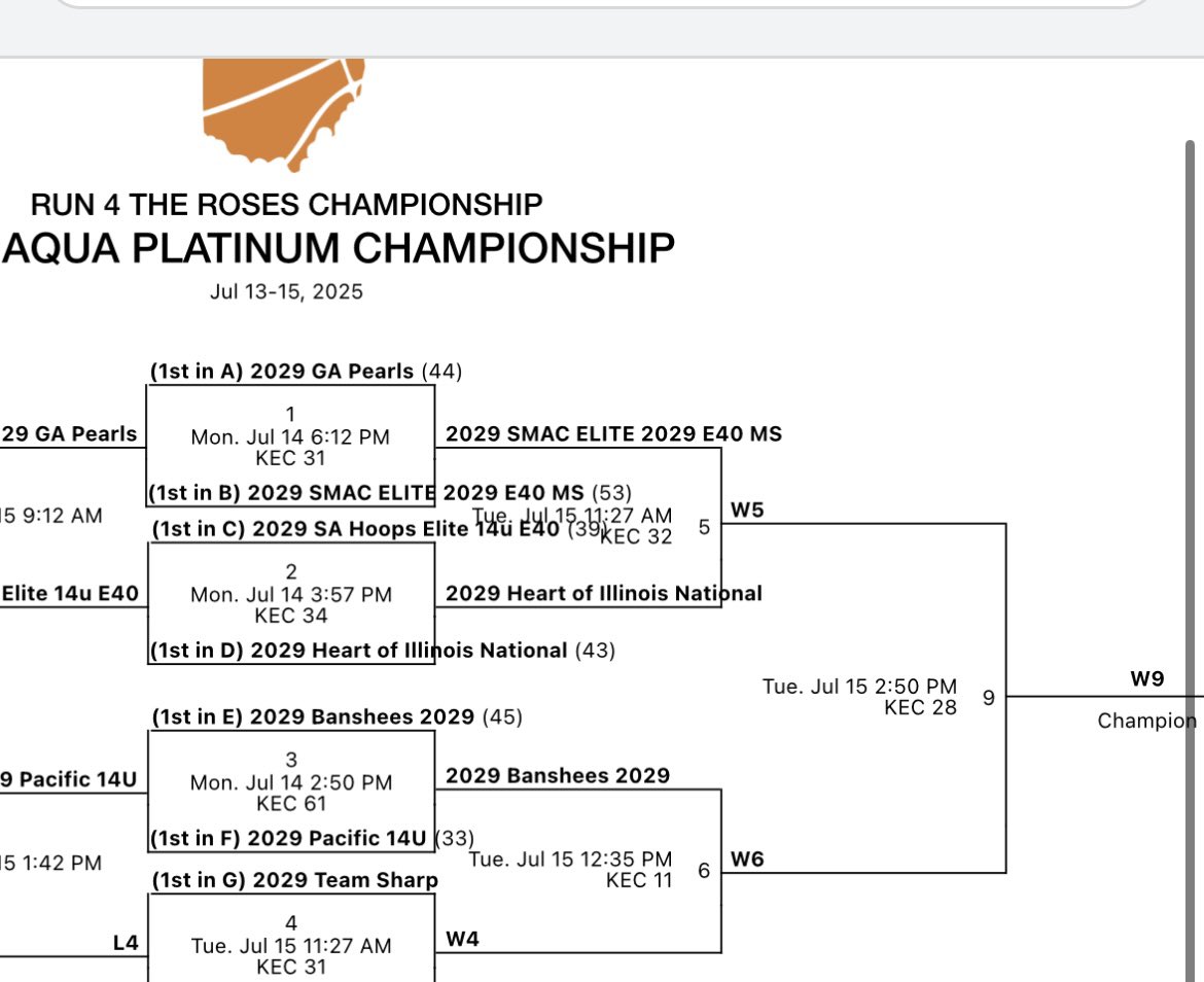 My HOI 14u National team is 3 and 0 at Run 4 The Roses Championship and playing in the Aqua Platinum semi-final at 11:27 today on court 32.