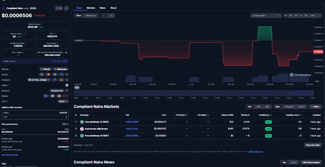 cngn_co's tweet image. 🚨 Big News! 🚨
cNGN is now LIVE on @CoinMarketCap!
Now, you can track $cNGN price, volume, market data all in real time.
This means more visibility, better access to real-time market data, and another step forward in making the digital Naira more transparent and globally…