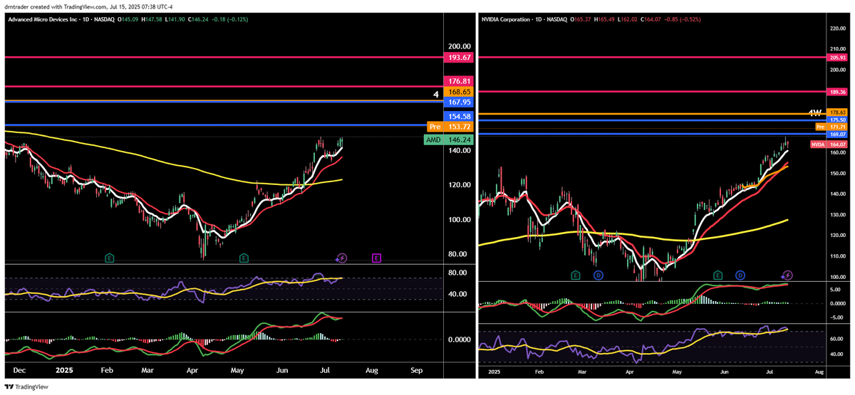 drntrader's tweet image. Holding my AMD to $193 and NVDA to $205. Being patient has been rewarded! throught the good ones and bad ones!🚀😀
