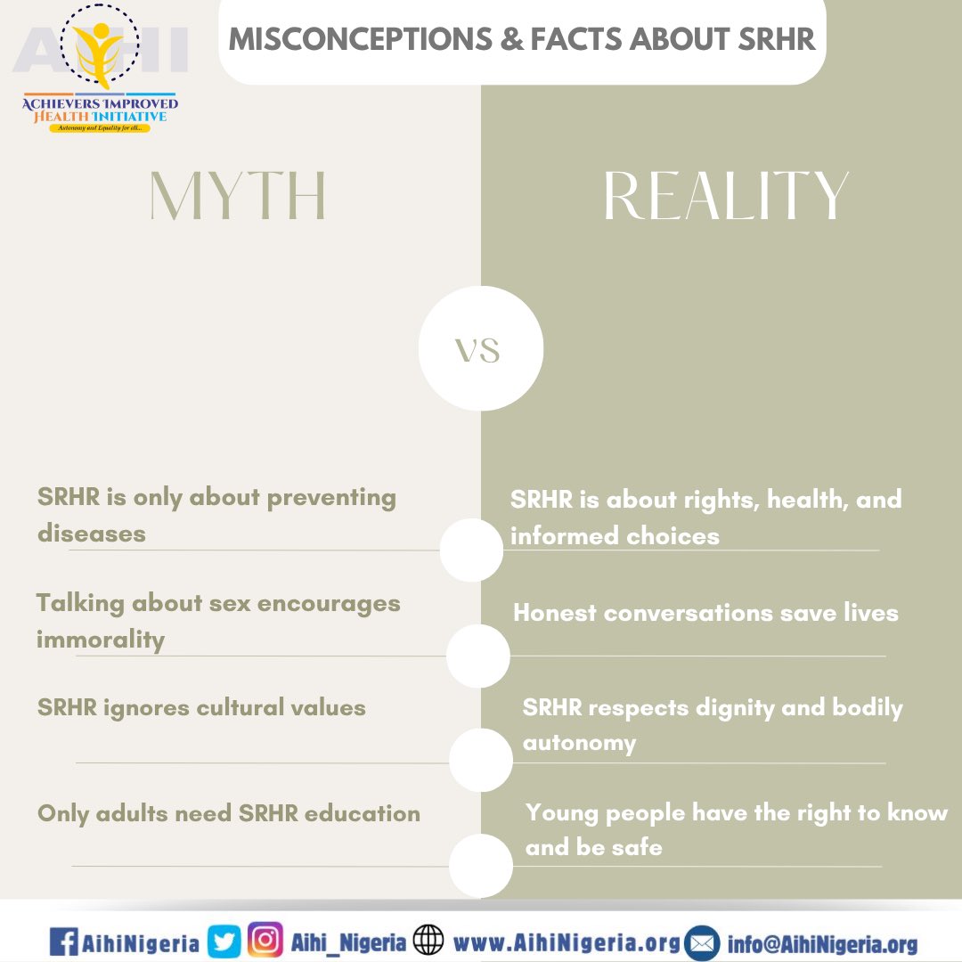 Misinformation keeps communities unsafe.
It’s time to replace myths with facts  and fear with freedom.
SRHR saves lives, protects rights, and builds informed generations.

#MythVsReality #SRHRTruth #KnowledgeIsPower #ReclaimYourRights #SafeAndInformed #AIHICares