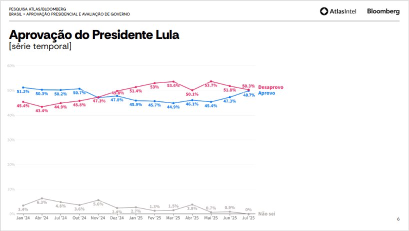 democraciacc's tweet image. Segundo a nova pesquisa da ATLAS-BLOOMBERG, a aprovação do Governo Lula segue crescendo após as tarifas de Trump sobre o Brasil.
🔴Desaprovo: 50,3% (-1,5)
🔵 Aprovo: 49,7% (+2,4)