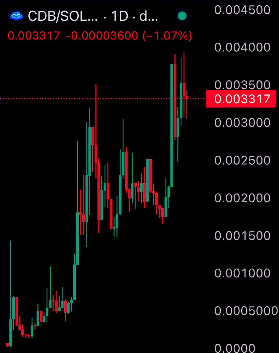 Pharaoh πͺ (@xphara0h) on Twitter photo Study $cdb strength over the entirety of the coins existence.
<a href="/comprdata/">ε
¨ε½δΌζ₯γγΌγΏγγΌγΉ</a> is putting on a masterclass in how to support a token, engage with community, and build hype for upcoming news.
Everyone is expecting 10m by July 20th, when they make paying for services with $cdb Study $cdb strength over the entirety of the coins existence.
<a href="/comprdata/">ε
¨ε½δΌζ₯γγΌγΏγγΌγΉ</a> is putting on a masterclass in how to support a token, engage with community, and build hype for upcoming news.
Everyone is expecting 10m by July 20th, when they make paying for services with $cdb