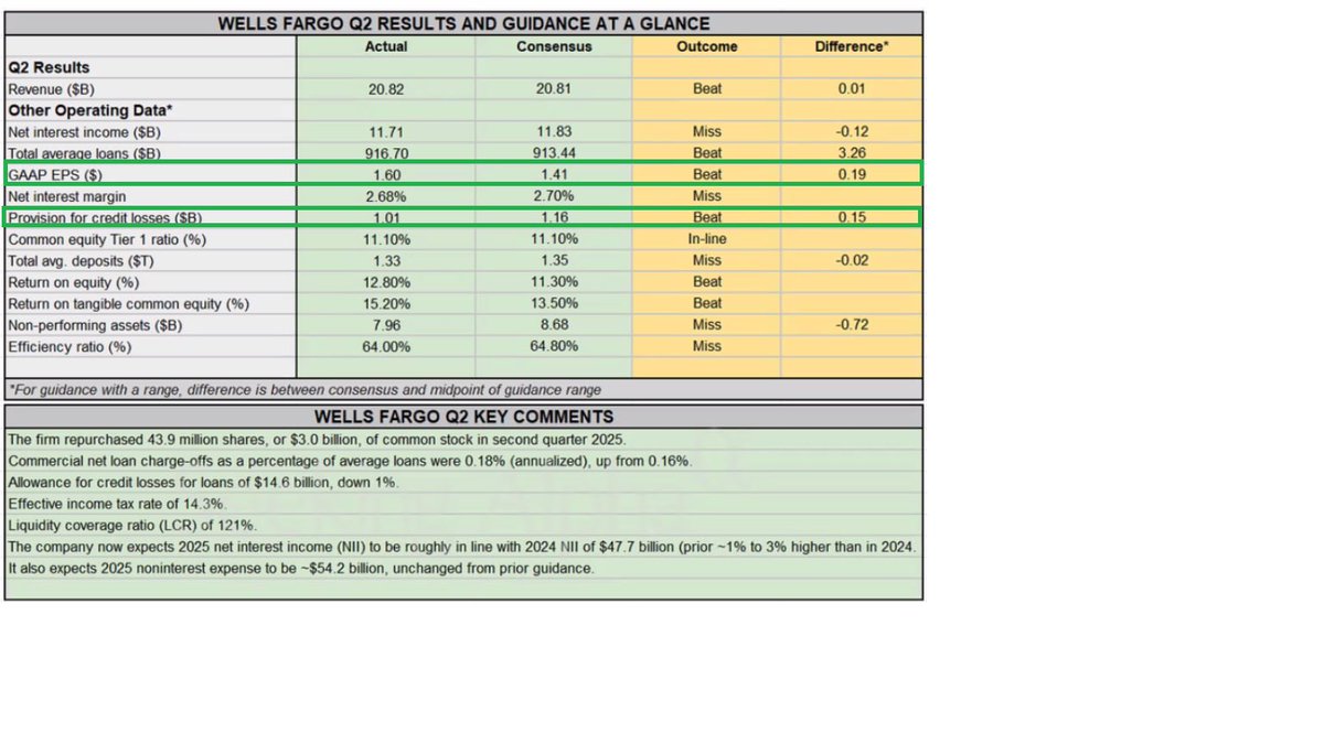 BIG BANK EARNINGS

The big banks, especially names like $WFC and $BAC and $C, provide give a great read thru to the economy.

Provision for credit losses is down. Once again, there's no recession. Not even a hint of it.

Main Street is fine.

If there's a loser in Main Street, it