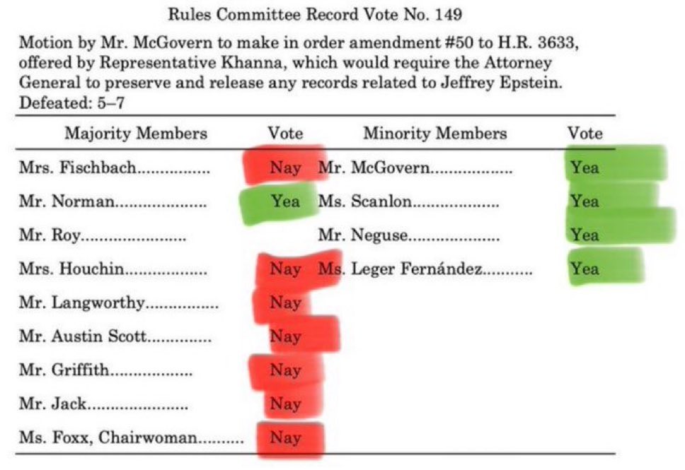 Republicans will ban Pride flags, drag queens, and books to “protect kids” while voting to protect a pedophile ring.

You’re not serious about protecting kids if you’re protecting the powerful men who rape them.