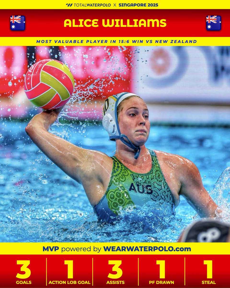 total_waterpolo's tweet photo. Alice Williams delivers another all-around masterclass!
3 goals, 3 assists, 1 lob, and MVP in Australia’s final group game win.

Photo by @mtbphotonl
#singapore2025 #waterpolo #vizilabda #pallanuoto #wasserball #vaterpolo #vaterpolo https://t.co/DucbqgROr2
