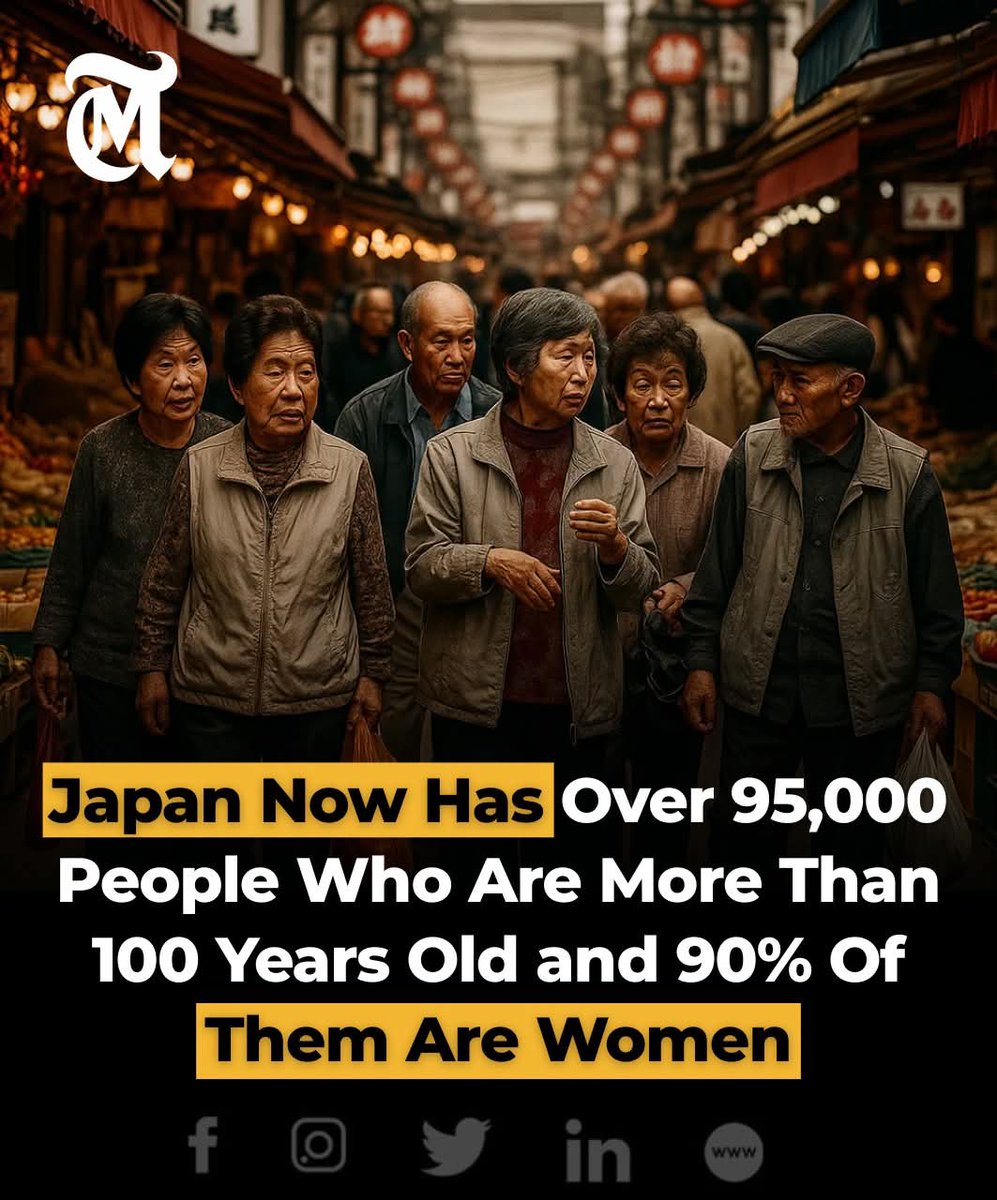 ProfitRecode's tweet image. Japan now has a record 95,119 people aged 100 or older, with 83,958 women and 11,161 men. This highlights the country’s growing demographic challenge.
Today, people over 65 make up 29.3% of Japan’s population—that’s 36.25 million out of 124 million—making it the highest…