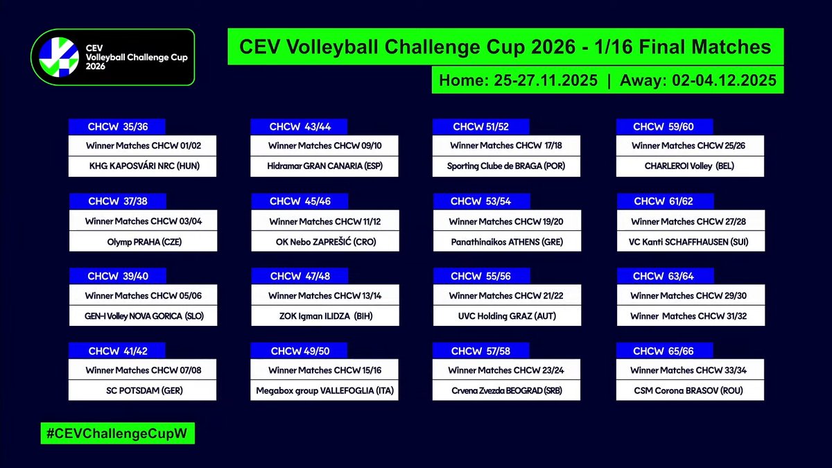 Jorge Moragón (@jmoragon9) on Twitter photo 🇪🇺 Así queda configurada la CEV Challenge Cup 2026
🇪🇸 El <a href="/cvjavolimpico_/">CV JAV Olímpico</a> tendrá que esperar a los 1/16 de final para debutar ante el ganador del 🇨🇭 VBC Cheseaux vs 🇧🇬 Levski Sofia
📆 Esperará al <a href="/haroriojavoley/">Haro Rioja Voley</a> y al <a href="/CAVEsquimo/">Club Voleibol Esquimo🏐💚</a>, con la ida el 25 y 27 de noviembre y la vuelta 🇪🇺 Así queda configurada la CEV Challenge Cup 2026
🇪🇸 El <a href="/cvjavolimpico_/">CV JAV Olímpico</a> tendrá que esperar a los 1/16 de final para debutar ante el ganador del 🇨🇭 VBC Cheseaux vs 🇧🇬 Levski Sofia
📆 Esperará al <a href="/haroriojavoley/">Haro Rioja Voley</a> y al <a href="/CAVEsquimo/">Club Voleibol Esquimo🏐💚</a>, con la ida el 25 y 27 de noviembre y la vuelta