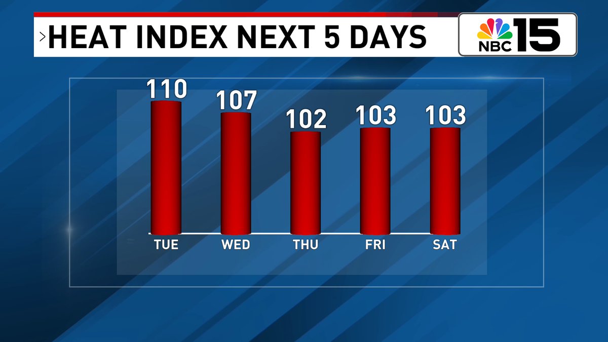 Kelly Foster (@kelly_wpmi) on Twitter photo The heat 🥵♨🌡will rise as the day progresses! During peak heating hours, our temps will surge into the mid 90s with some areas north of I-10 nudging into the upper 90s! Add in the humidity & heat index values will soar in between 105-110 <a href="/mynbc15/">NBC 15 News</a> mynbc15.com/weather The heat 🥵♨🌡will rise as the day progresses! During peak heating hours, our temps will surge into the mid 90s with some areas north of I-10 nudging into the upper 90s! Add in the humidity & heat index values will soar in between 105-110 <a href="/mynbc15/">NBC 15 News</a> mynbc15.com/weather