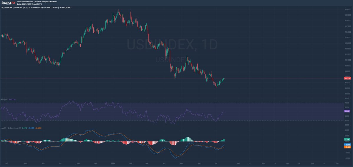 SimpleFXcom's tweet image. 📢 CPI reading in minutes!

June CPI data from the U.S. drops today at 12:30 UTC
🔹 Core CPI (MoM): forecast 0.3% vs previous 0.1%
🔹 CPI (MoM): forecast 0.3% vs previous 0.1%
🔹 CPI (YoY): forecast 2.6% vs previous 2.4%

The USD Index is trading just below key resistance at 98…