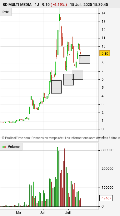 arnaudGUILLEME3's tweet photo. #albdm
#tractialx
Les consos se font dans de faibles volumes et les points bas sont de plus en plus hauts.
J-1 avant résultats (chiffre d'affaire) https://t.co/zyATmtMdVM