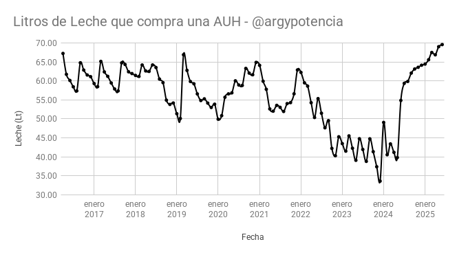 🥛LITROS DE LECHE CON UNA AUH - JUNIO 2025

En junio, alcanzamos el máximo histórico para el poder de compra de una AUH en litros de leche. En junio, una AUH compra 69,55 litros de leche.

🟢 El sachet de un litro de leche sólo subió +16,15% interanual. 

Queda claro porque vemos