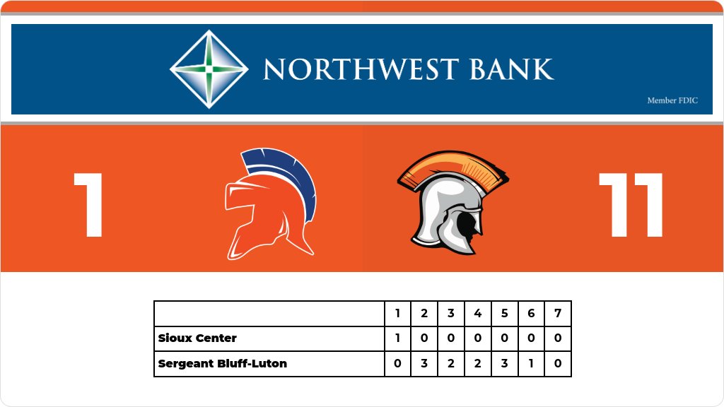 Baseball (Varsity) Score Posted - IHSAA 3A Substate 2 Second Round - Sioux Center Warriors lose to Sergeant Bluff-Luton Warriors 11-1. gobound.com/ia/ihsaa/baseb…