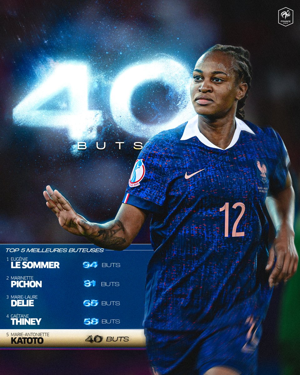 𝟒𝟎 𝐁𝐔𝐓𝐒 𝐄𝐍 𝐁𝐋𝐄𝐔𝐄𝐒 💙

Grâce à son but face aux Pays-Bas, <a href="/MarieKatoto/">Marie-Antoinette</a> entre un peu plus dans l'histoire et intègre le TOP 5 des meilleures buteuses en Equipe de France 🔥