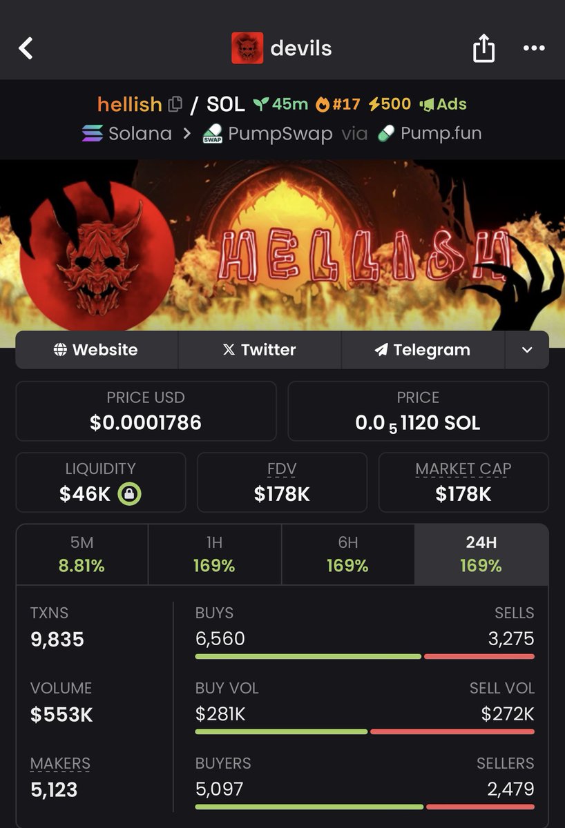 Coin_scientists's tweet image. Made over 2x ROI profit on #HELLISH 💸