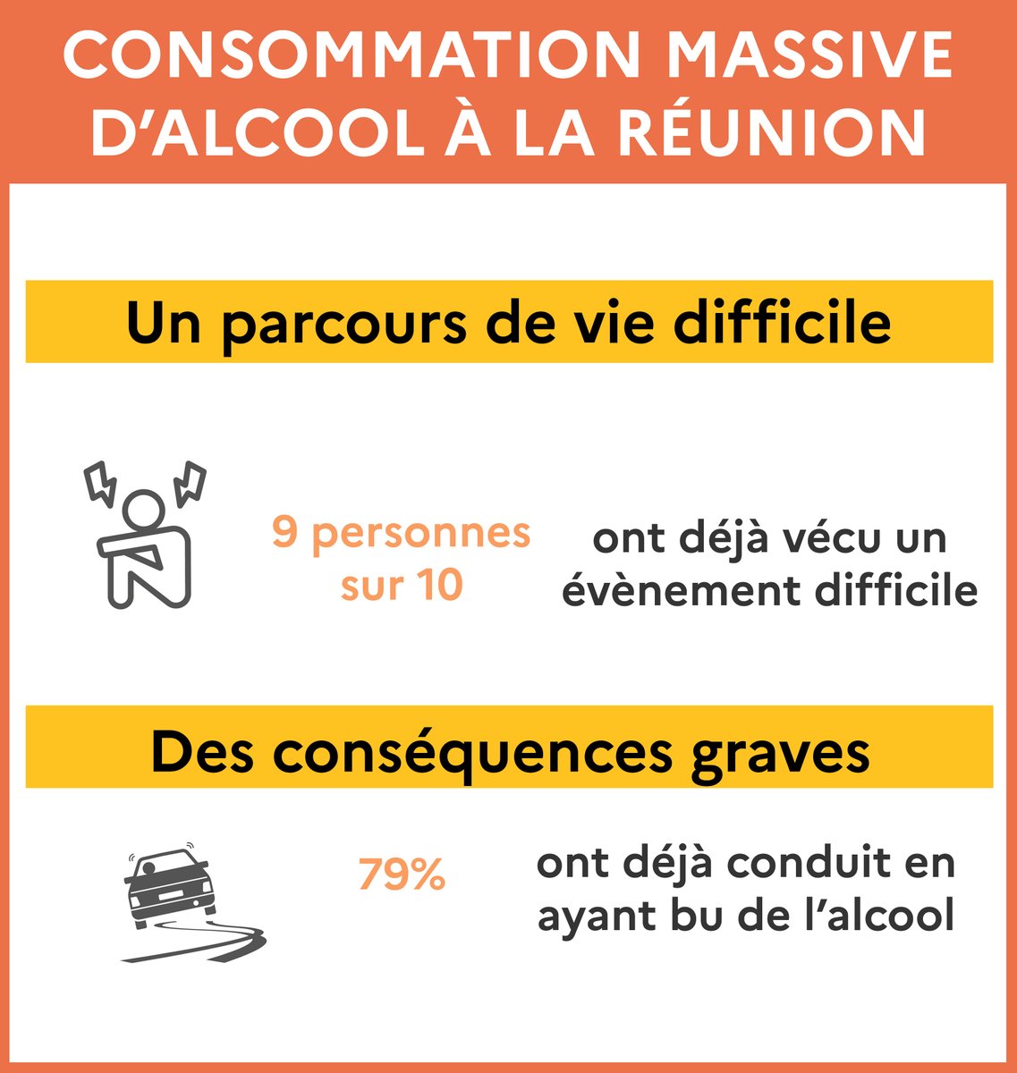 #addiction🍷 | Alcool à La Réunion, des consommateurs au parcours de vie difficile

📢 Le saviez-vous ?

La consommation massive d’alcool à La Réunion
❌ 9 personnes sur 10 ont déjà vécu un évènement difficile : décès d’un proche, violence familiale, maltraitance physique…
❌