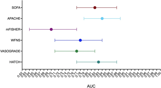 NeurocritCareJ's tweet image. Degrassi et al: Grading Scores for Identifying Patients at Risk of Delayed Cerebral Ischemia and Neurological Outcome in Spontaneous Subarachnoid Hemorrhage: A Comparison of Receiver Operator Curve Analysis
Link: link.springer.com/article/10.100…
@neurocritical #neurocritcare