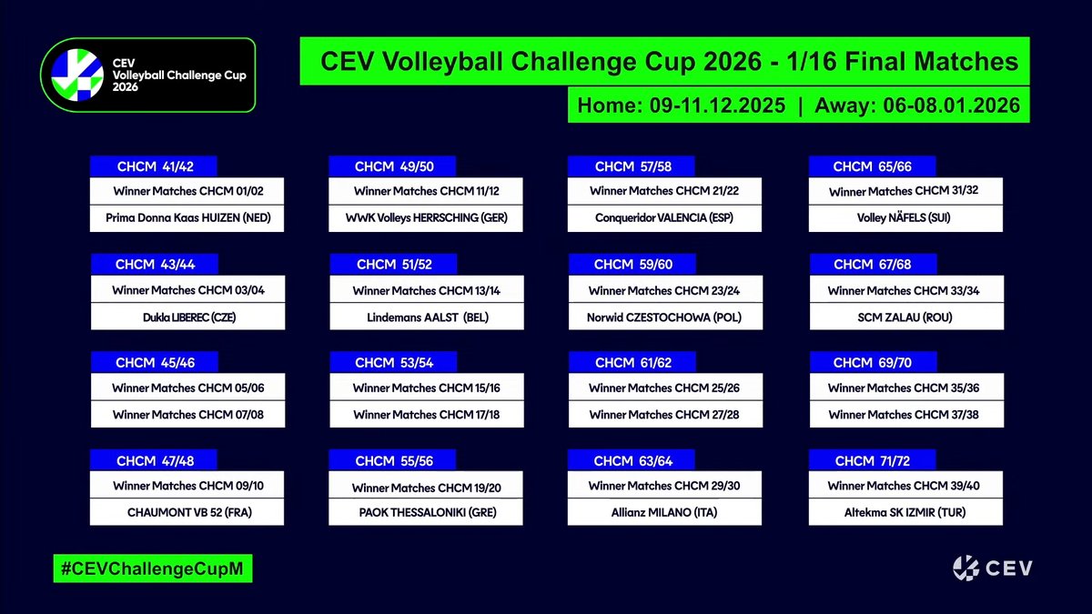 Jorge Moragón (@jmoragon9) on Twitter photo 🇪🇺 Así queda configurada la CEV Challenge Cup 2026
🇪🇸 El <a href="/ConqueridorV/">Léleman Conqueridor Valencia</a> tendrá que esperar a los 1/16 de final para debutar ante el ganador del 🇭🇺 Vegyesz RC Kazincbarcika vs 🇭🇺 Fino Kaposvar
📆 Esperará al <a href="/CVTeruel/">Pamesa Teruel Voleibol</a> y al <a href="/voleimanacor89/">CONECTABALEAR CV MANACOR</a>, con la ida el 9 y 11 de diciembre y la 🇪🇺 Así queda configurada la CEV Challenge Cup 2026
🇪🇸 El <a href="/ConqueridorV/">Léleman Conqueridor Valencia</a> tendrá que esperar a los 1/16 de final para debutar ante el ganador del 🇭🇺 Vegyesz RC Kazincbarcika vs 🇭🇺 Fino Kaposvar
📆 Esperará al <a href="/CVTeruel/">Pamesa Teruel Voleibol</a> y al <a href="/voleimanacor89/">CONECTABALEAR CV MANACOR</a>, con la ida el 9 y 11 de diciembre y la