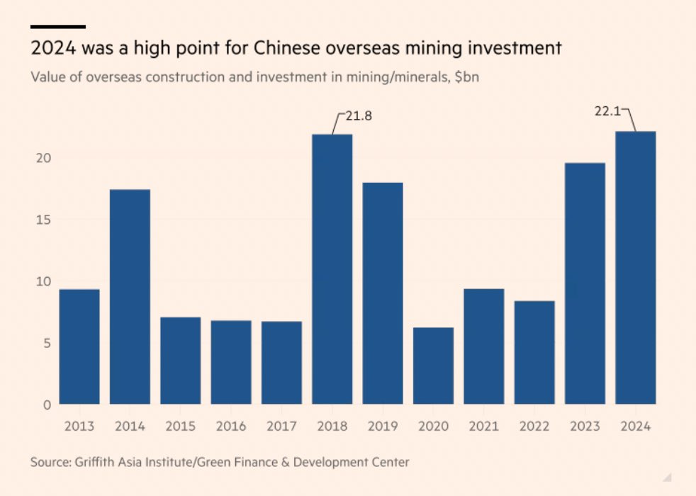 JohnFMauldin's tweet image. The Chinese actually reached an all-time high in buying lithium and other mines in 2024. They did 10 deals over $100 million. Perhaps it is not just the rare earth that they have in there country that we should be concerned about.