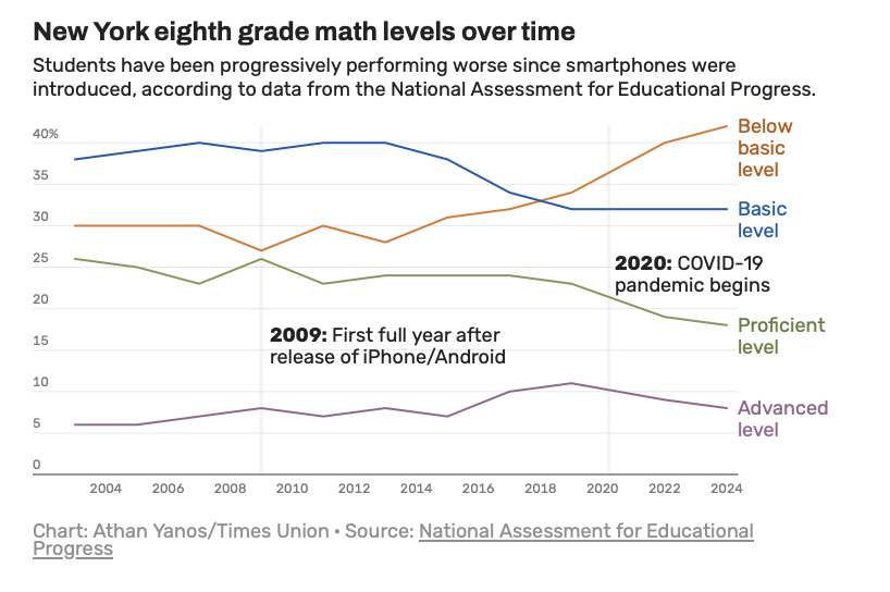 here's a graph from my article that illustrates just how much score have dropped since the pandemic 

% of students performing at basic and proficient level decreased from 2009, but advanced level stays much more even