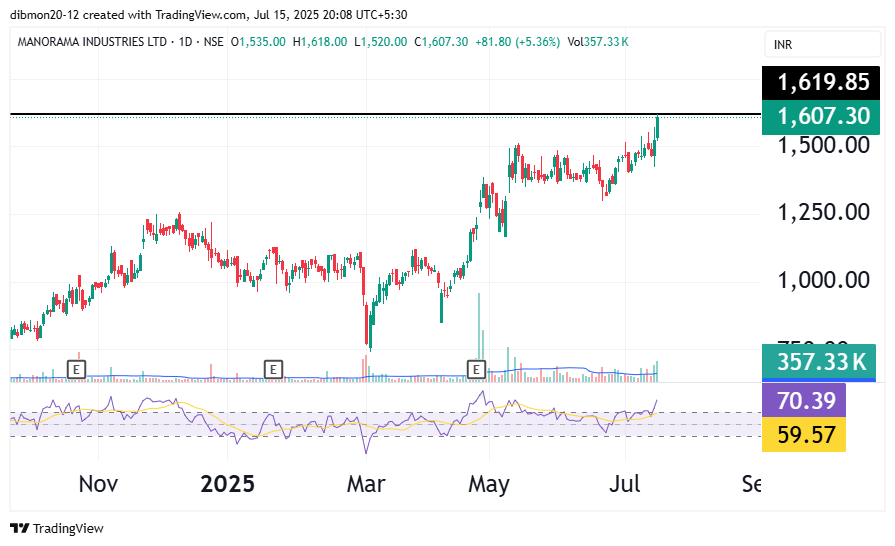 dmonline6's tweet photo. #StocksToBuy #StocksToWatch #StocksToTrade #StockslnFocus 
✅AEGISVOPACK
✅AIIL
✅BIRDYS
✅MANORAMA
@caniravkaria @cakunalshah1983 @chartians @_chartitude https://t.co/v0ePERjQAf
