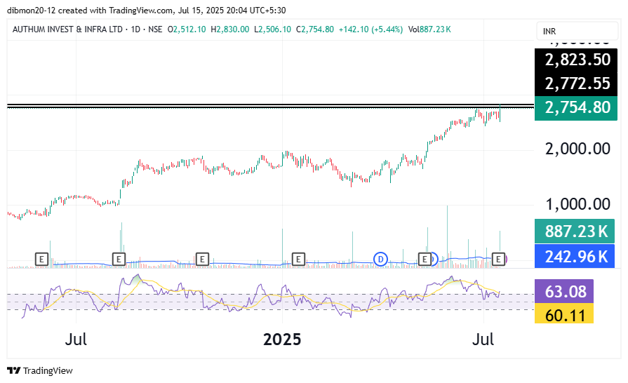 dmonline6's tweet photo. #StocksToBuy #StocksToWatch #StocksToTrade #StockslnFocus 
✅AEGISVOPACK
✅AIIL
✅BIRDYS
✅MANORAMA
@caniravkaria @cakunalshah1983 @chartians @_chartitude https://t.co/v0ePERjQAf