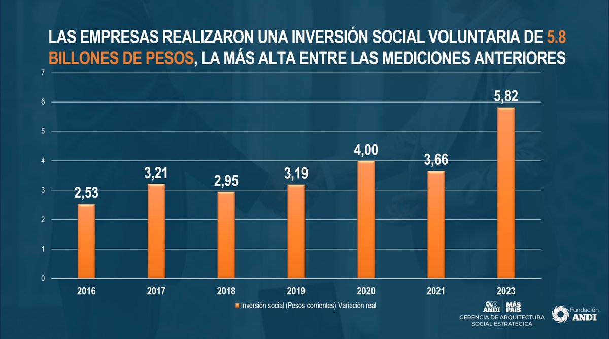 ANDI (@andi_colombia) on Twitter photo <a href="/BruceMacMaster/">Bruce Mac Master</a> La Encuesta de Inversión Social señala que las empresas realizaron una inversión social voluntaria de 5.8 billones de pesos en 2023, la más alta registrada entre las mediciones anteriores.
#MásPaísANDI <a href="/BruceMacMaster/">Bruce Mac Master</a> La Encuesta de Inversión Social señala que las empresas realizaron una inversión social voluntaria de 5.8 billones de pesos en 2023, la más alta registrada entre las mediciones anteriores.
#MásPaísANDI