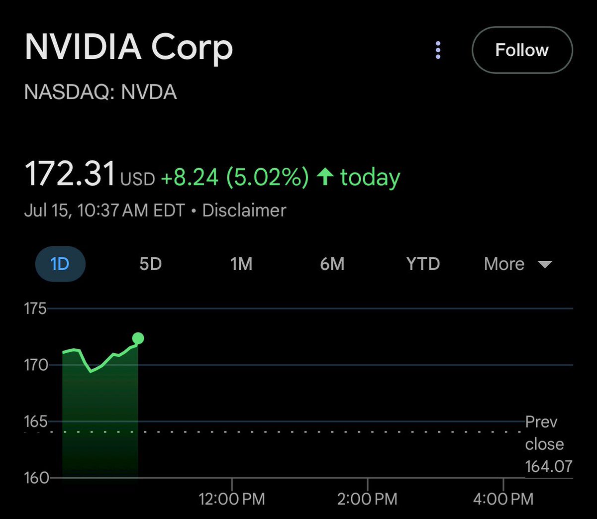 Nvidia just gained $200 billion in market cap.
