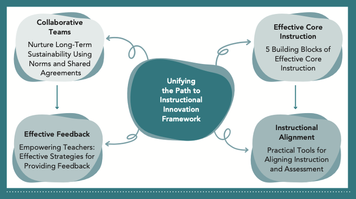This isn’t just theory.
This is the work we’ve been doing with schools across the country—now codified into a usable, flexible framework.
Grounded in research. Built for the real world.