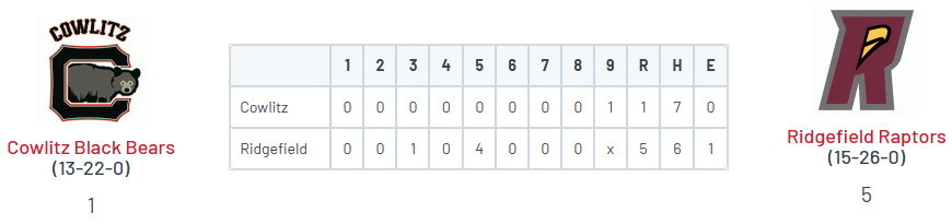 PNW College Baseball Report (@pnw_cbr) on Twitter photo WCL
• Ridgefield 5
<a href="/Maxfraser22/">Max Fraser</a> (OSU) W, 6IP, 0R, 4K
<a href="/ConnorCox2024/">Connor Cox</a> (Portal) 1.2 IP, 0R, 2K
<a href="/andrewestrellaa/">Andrew Estrella</a> (LMU) 2-4, HR (7), 4 RBI
<a href="/jovan_c4/">Jovan Camacho</a> (Portal) 2-4, 2B, RBI, R
• Cowlitz 1
<a href="/BrysonLeach20/">Bryson Leach</a> (GU) 3IP, 0R
<a href="/FastTaber/">Taber Fast</a> (TTU) 3IP, ER, 3K
<a href="/_liambarrett_/">Liam Barrett</a> (UCSB) 2-3, 2 BB WCL
• Ridgefield 5
<a href="/Maxfraser22/">Max Fraser</a> (OSU) W, 6IP, 0R, 4K
<a href="/ConnorCox2024/">Connor Cox</a> (Portal) 1.2 IP, 0R, 2K
<a href="/andrewestrellaa/">Andrew Estrella</a> (LMU) 2-4, HR (7), 4 RBI
<a href="/jovan_c4/">Jovan Camacho</a> (Portal) 2-4, 2B, RBI, R
• Cowlitz 1
<a href="/BrysonLeach20/">Bryson Leach</a> (GU) 3IP, 0R
<a href="/FastTaber/">Taber Fast</a> (TTU) 3IP, ER, 3K
<a href="/_liambarrett_/">Liam Barrett</a> (UCSB) 2-3, 2 BB