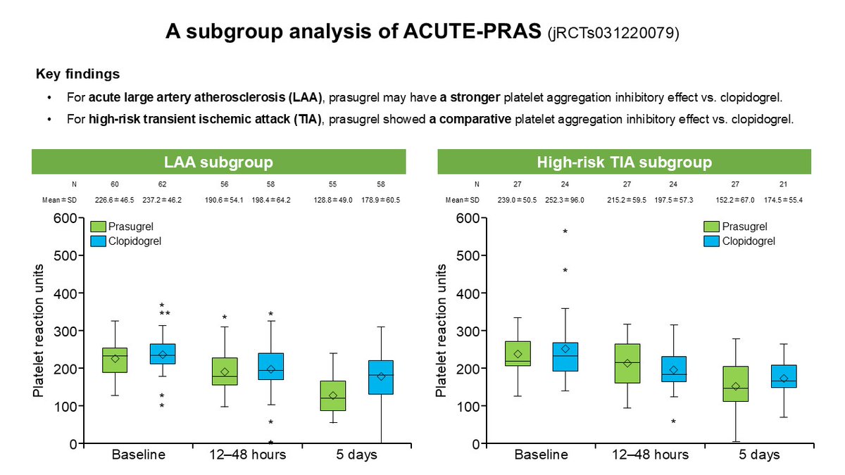 In the sub-analysis of the ACUTE-PRAS study, prasugrel elicited a stronger and comparable platelet aggregation inhibitory effect vs. clopidogrel for LAA and high-risk TIA, respectively.
By Shigeru Fujimoto
doi.org/10.1253/circre…
#circ_rep #CardioX