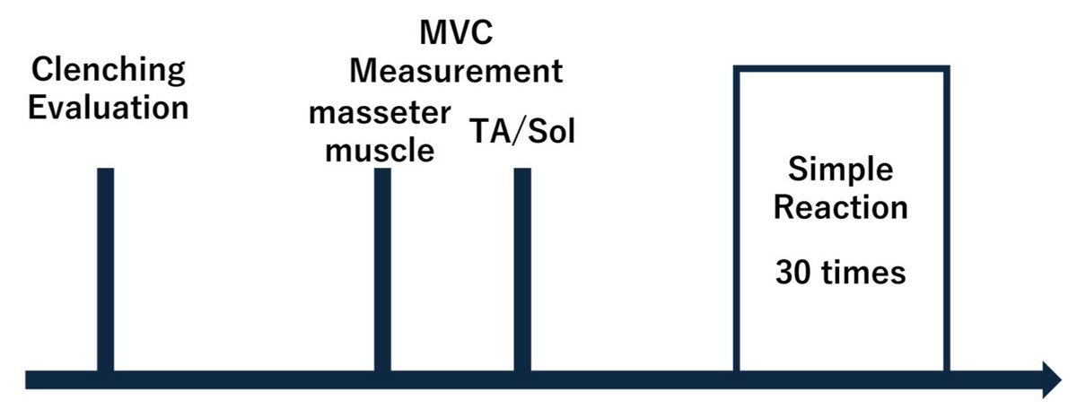 📢🆕Call for reading: "Effects of Clenching Strength on Step Reaction Time" by Sugai et al.!

⏱️Sugai et al. examine whether teeth clenching improves performance of reaction time.

🔗Read more at: brnw.ch/21wU9Gn

#Clenching #ReactionTime #OpenAccess #MDPI