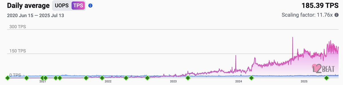 The demand for rollups keeps growing...

But it's still too fragmented and complex.

If you want to use the best DeFi apps, you need to manually bridge, switch networks, and manage gas.

We simplify it to a one-click UX, the way users want.

This is how we make Ethereum win!