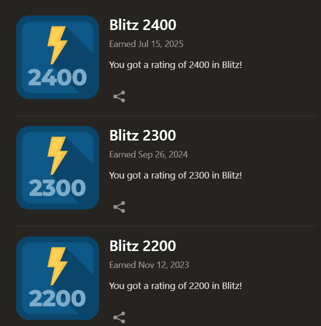 Took longer than expected. But finally earned the <a href="/chesscom/">Chess.com</a> badge of 2400 in Blitz.