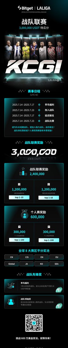 CryptoPlayer999's tweet image. 🔥 #Bitget #KCGI2025 组队通道正式开放,600 万美金奖池等你来战!
合约战队联赛、跟单与交易机器人赛、热币赛场、热浪空投和链上交易
挑战五大赛段。 全球八大赛区同步角逐,#KCGI 等你来挑战!
⏰报名时间:7 月 10 日 - 8 月 12 日 (UTC+8)
立即报名:bitget.com/zh-CN/events/k…