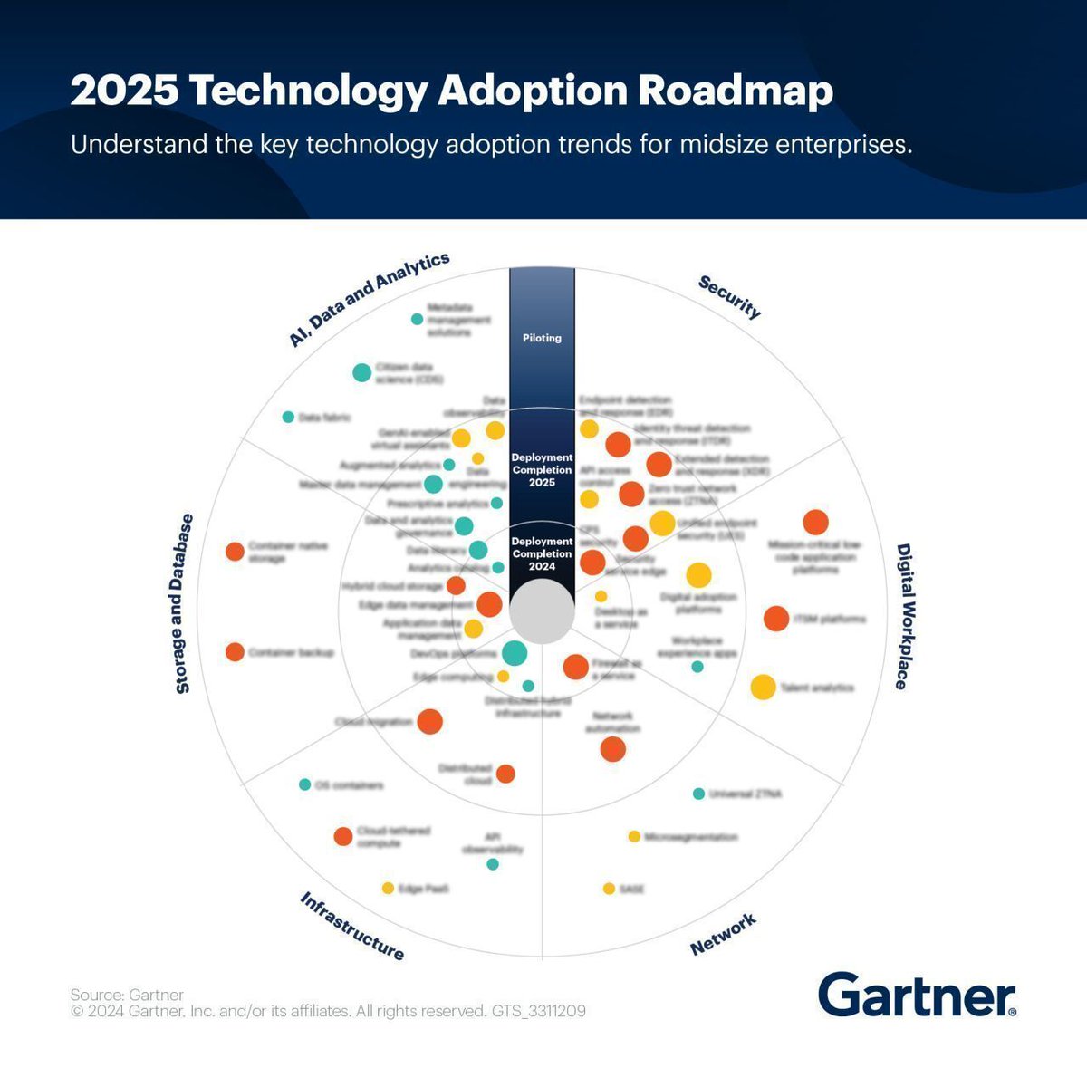 Gartner_inc's tweet image. Midsize Enterprises aim to fully deploy analytics technologies such as data engineering, signaling their readiness to support an AI-ready data infrastructure. 

Plan with the latest tech adoption roadmap: gtnr.it/44E8BQJ

#TechAdoption #AIReady #DataInfrastructure