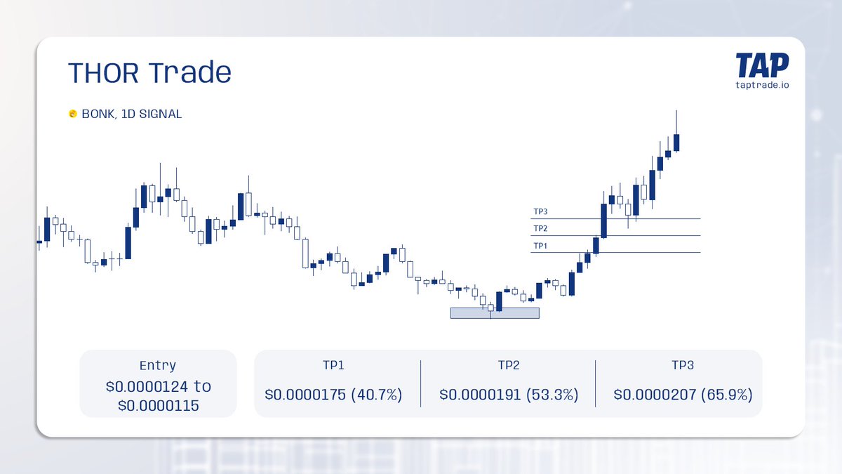 TAP (@tapfintech) on Twitter photo $BONK 1D Signal popped off. 
Perfect entry, now riding well past TP3. It's not magic, it's just math. 
Use our TAP Signals for yourself, link below ⤵️ $BONK 1D Signal popped off. 
Perfect entry, now riding well past TP3. It's not magic, it's just math. 
Use our TAP Signals for yourself, link below ⤵️