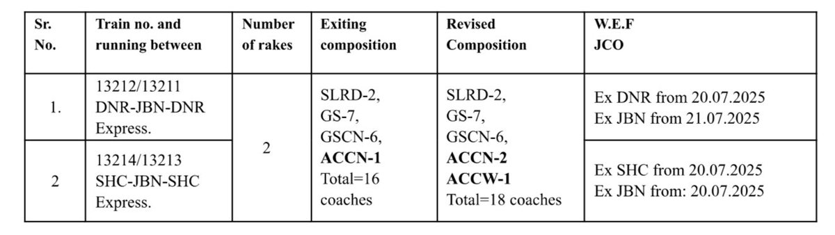 As requested, AC coaches in Danapur-Jogbani-Saharsa has been increased for passenger convenience. Pls share and make use of …