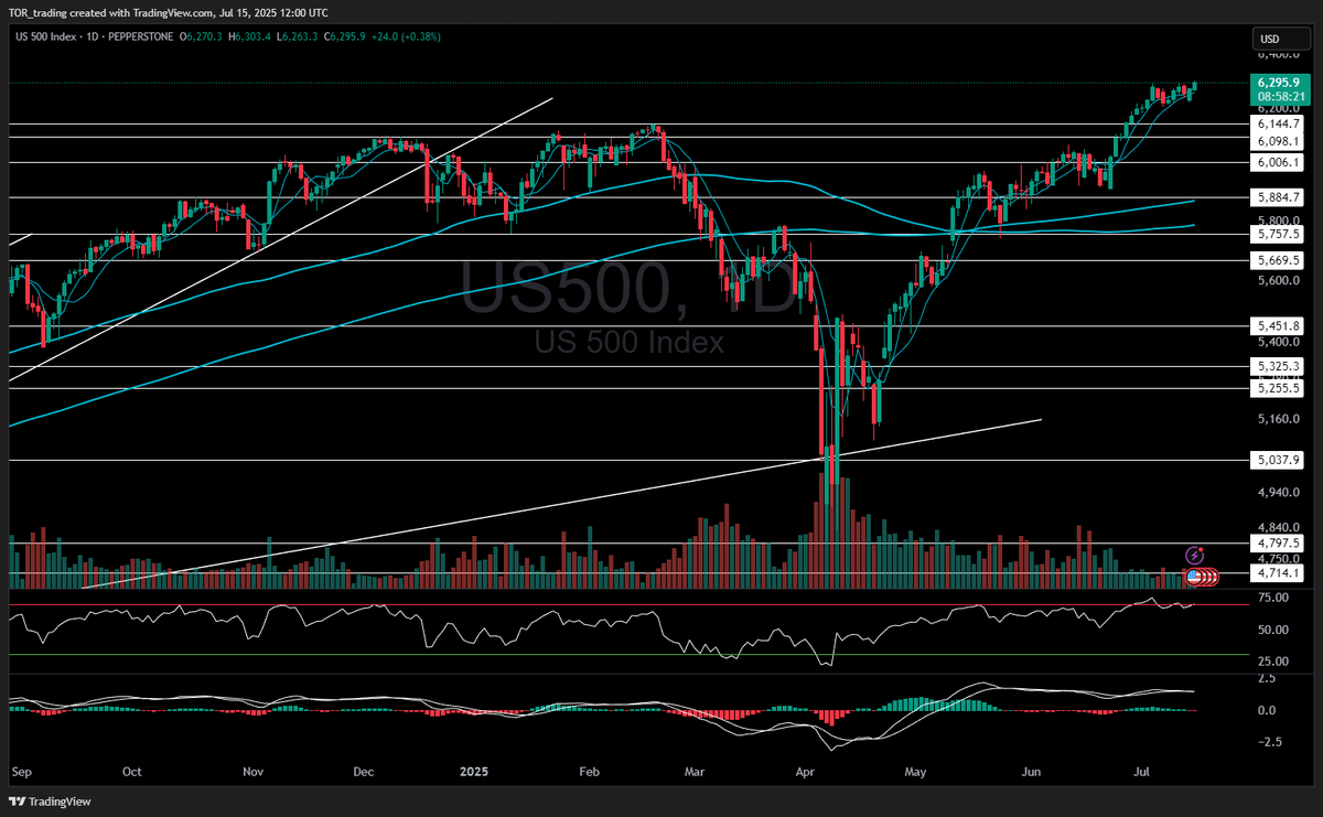 Markets remain in quiet consolidation. $SPY &amp; $QQQ push to new highs with bullish momentum. Dow &amp; Russell holding above breakout zones. No day trades—focus is on swing positions.
📈 Charts &amp; full update:
🔗 tortrading.com/2025/07/15/mar…

#SPX #NASDAQ #DowJones #Russell2000 #StockMarket