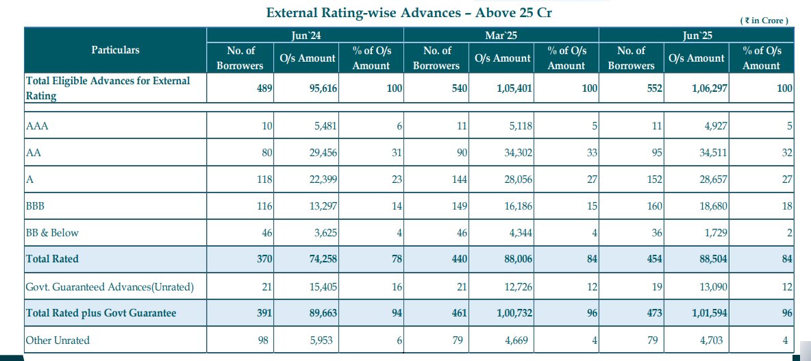 inXits's tweet photo. #resultupdate #q1fy26results #Q1Results #nifty #BankOfMaharashtra #BankingServices #TreasuryOperations #CorporateBanking #RetailBanking #PublicSectorBank #IndianBanking
BANK OF MAHARASHTRA:-
INDUSTRY: Public Sector Bank
Bank of Maharashtra is engaged in providing banking services. The Bank's segments include Treasury, Corporate/Wholesale Banking, Retail Banking and Other banking operations.
Top 3 sectors to which bank have high fund exposure are Infrastructure, Housing, and Agriculture & Allied Activities, which cover over 46% of total funded exposure.
YoY Sales (Cr.): 7054 vs 5875 - 20.06%๐ผ
YoY EBIDT (Cr.): 4640 vs 3525 - 31.63%๐ผ
YoY PAT (Cr.): 1504 vs 1295 - 16.14%๐ผ
YoY EBIDT Margin (%): 65.77% vs 60%
QoQ Sales (Cr.): 7054 vs 6731 - 4.79% ๐ผ
QoQ EBIDT (Cr.): 4640 vs 4170 - 11.27% ๐ผ
QoQ PAT (Cr.): 1504 vs 1502 - 0.13% ๐ผ