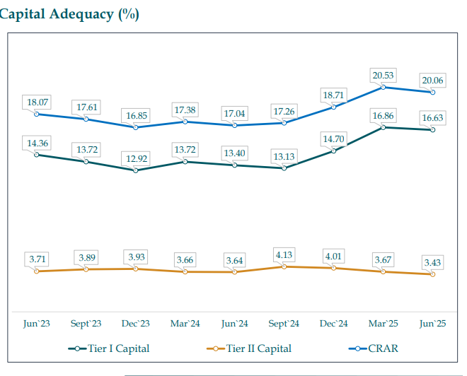 inXits's tweet photo. #resultupdate #q1fy26results #Q1Results #nifty #BankOfMaharashtra #BankingServices #TreasuryOperations #CorporateBanking #RetailBanking #PublicSectorBank #IndianBanking
BANK OF MAHARASHTRA:-
INDUSTRY: Public Sector Bank
Bank of Maharashtra is engaged in providing banking services. The Bank's segments include Treasury, Corporate/Wholesale Banking, Retail Banking and Other banking operations.
Top 3 sectors to which bank have high fund exposure are Infrastructure, Housing, and Agriculture & Allied Activities, which cover over 46% of total funded exposure.
YoY Sales (Cr.): 7054 vs 5875 - 20.06%๐ผ
YoY EBIDT (Cr.): 4640 vs 3525 - 31.63%๐ผ
YoY PAT (Cr.): 1504 vs 1295 - 16.14%๐ผ
YoY EBIDT Margin (%): 65.77% vs 60%
QoQ Sales (Cr.): 7054 vs 6731 - 4.79% ๐ผ
QoQ EBIDT (Cr.): 4640 vs 4170 - 11.27% ๐ผ
QoQ PAT (Cr.): 1504 vs 1502 - 0.13% ๐ผ